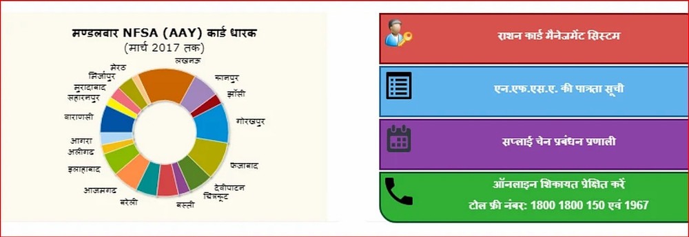 UP Ration Card List 2021 Online New Ration Card Status Check